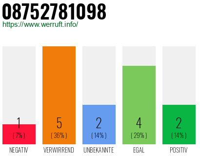 Rufnummer 08752781098 Telefonnummer 08752781098