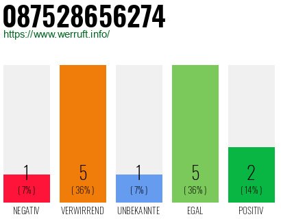 Rufnummer 087528656274 Telefonnummer 087528656274