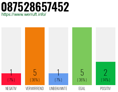 Rufnummer 087528657452 Telefonnummer 087528657452