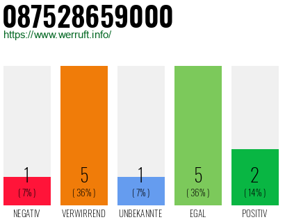 Rufnummer 087528659000 Telefonnummer 087528659000