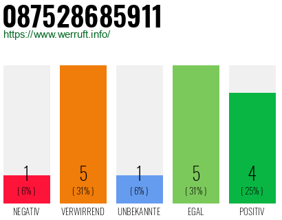Rufnummer 087528685911 Telefonnummer 087528685911