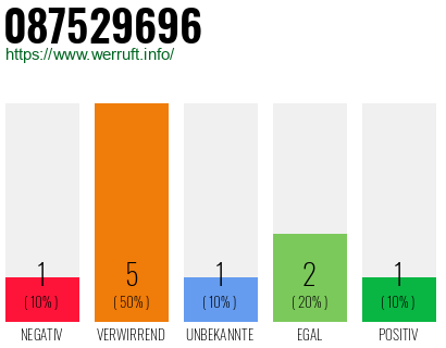 Rufnummer 087529696 Telefonnummer 087529696