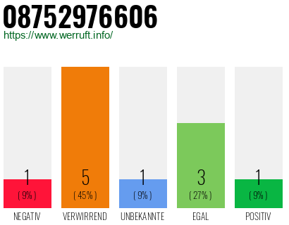 Rufnummer 08752976606 Telefonnummer 08752976606