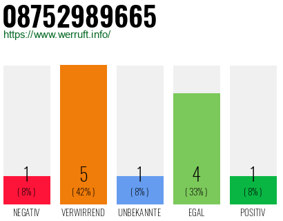 Rufnummer 08752989665 Telefonnummer 08752989665