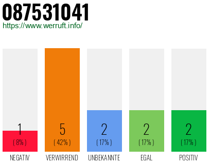 Rufnummer 087531041 Telefonnummer 087531041