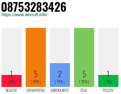 Rufnummer 08753283426 Telefonnummer 08753283426