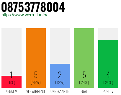 Rufnummer 08753778004 Telefonnummer 08753778004