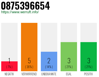 Rufnummer 0875396654 Telefonnummer 0875396654
