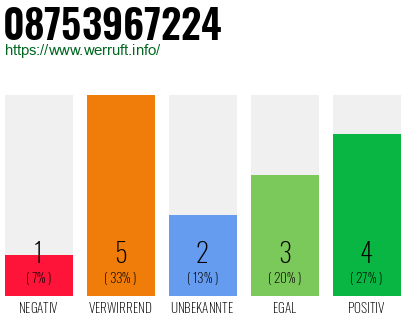 Rufnummer 08753967224 Telefonnummer 08753967224