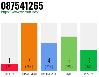 Rufnummer 087541265 Telefonnummer 087541265