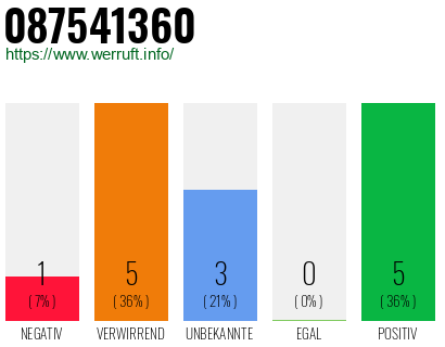 Rufnummer 087541360 Telefonnummer 087541360