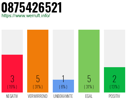 Rufnummer 0875426521 Telefonnummer 0875426521