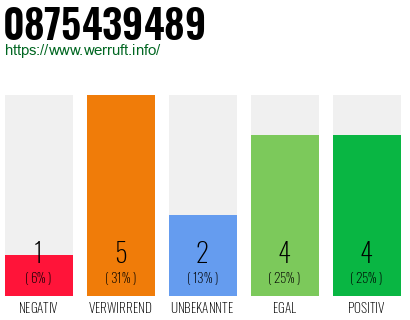 Rufnummer 0875439489 Telefonnummer 0875439489