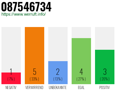 Rufnummer 087546734 Telefonnummer 087546734
