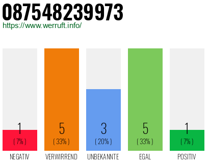 Rufnummer 087548239973 Telefonnummer 087548239973