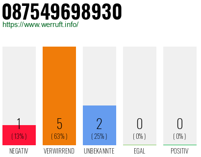 Rufnummer 087549698930 Telefonnummer 087549698930