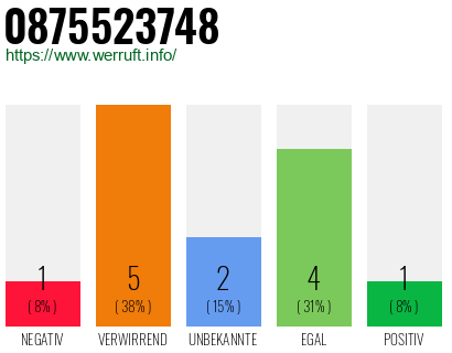Rufnummer 0875523748 Telefonnummer 0875523748