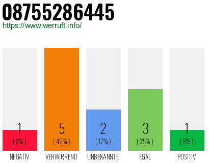 Rufnummer 08755286445 Telefonnummer 08755286445
