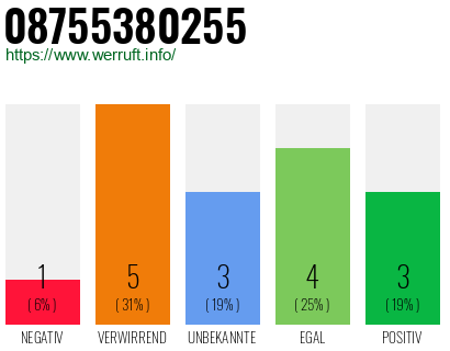 Rufnummer 08755380255 Telefonnummer 08755380255