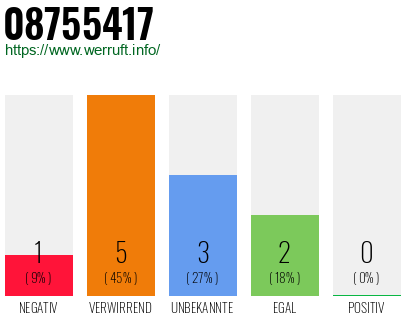 Rufnummer 08755417 Telefonnummer 08755417