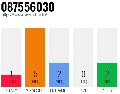 Rufnummer 087556030 Telefonnummer 087556030