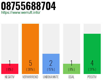 Rufnummer 08755688704 Telefonnummer 08755688704