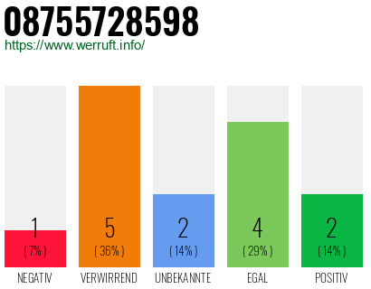 Rufnummer 08755728598 Telefonnummer 08755728598