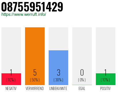 Rufnummer 08755951429 Telefonnummer 08755951429