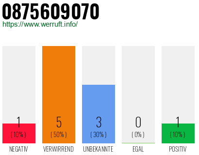 Rufnummer 0875609070 Telefonnummer 0875609070