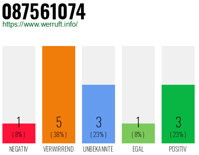 Rufnummer 087561074 Telefonnummer 087561074