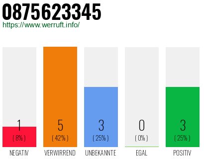 Rufnummer 0875623345 Telefonnummer 0875623345