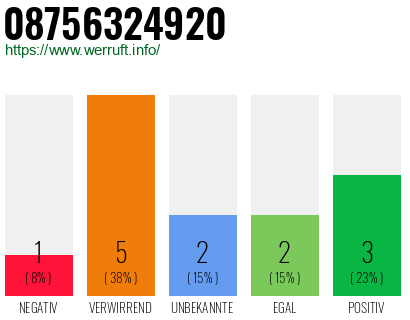 Rufnummer 08756324920 Telefonnummer 08756324920