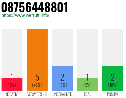 Rufnummer 08756448801 Telefonnummer 08756448801