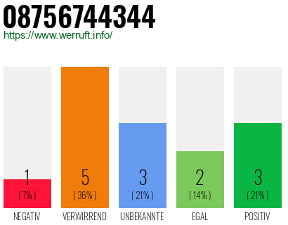 Rufnummer 08756744344 Telefonnummer 08756744344