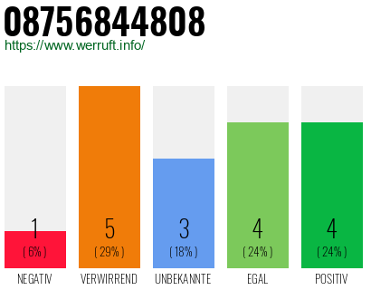 Rufnummer 08756844808 Telefonnummer 08756844808