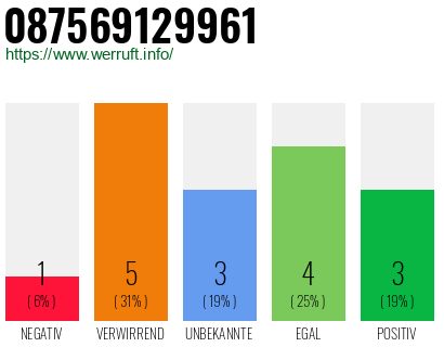Rufnummer 087569129961 Telefonnummer 087569129961