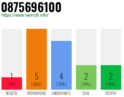 Rufnummer 0875696100 Telefonnummer 0875696100