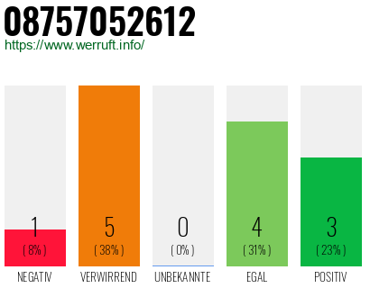 Rufnummer 08757052612 Telefonnummer 08757052612