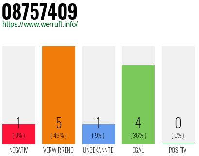 Rufnummer 08757409 Telefonnummer 08757409