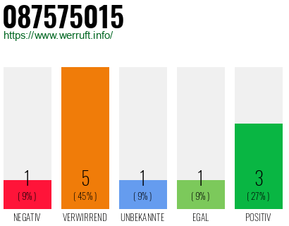 Rufnummer 087575015 Telefonnummer 087575015