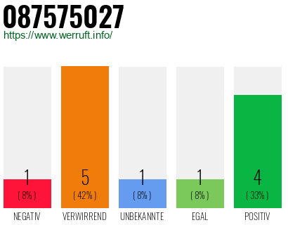 Rufnummer 087575027 Telefonnummer 087575027