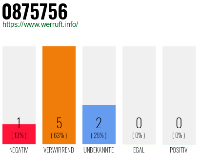 Rufnummer 0875756 Telefonnummer 0875756