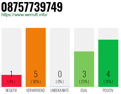 Rufnummer 08757739749 Telefonnummer 08757739749