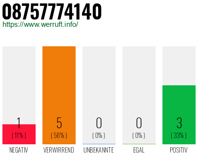 Rufnummer 08757774140 Telefonnummer 08757774140
