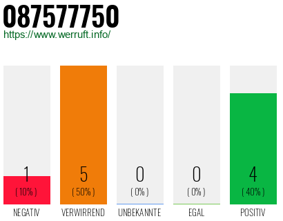 Rufnummer 087577750 Telefonnummer 087577750