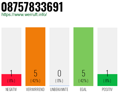 Rufnummer 08757833691 Telefonnummer 08757833691