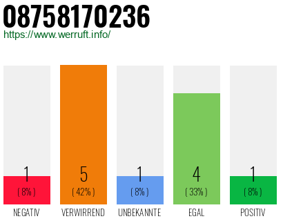Rufnummer 08758170236 Telefonnummer 08758170236