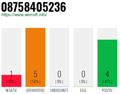 Rufnummer 08758405236 Telefonnummer 08758405236