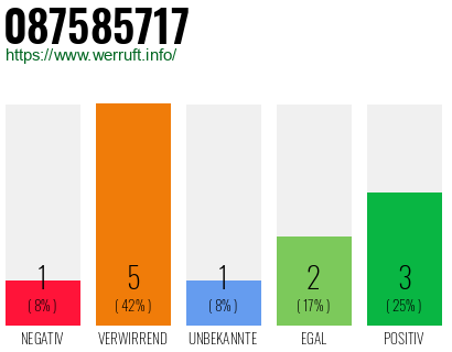 Rufnummer 087585717 Telefonnummer 087585717