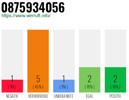 Rufnummer 0875934056 Telefonnummer 0875934056
